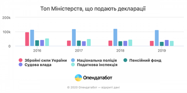 За четыре года количество деклараций чиновников уменьшилось на 20%