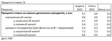 Ставки зросли: під який відсоток можна розмістити депозит