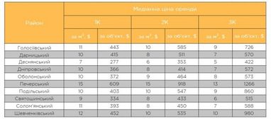 Сколько стоит аренда квартир в Киеве: цены по районам (инфографика)