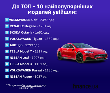 Какие авто покупали украинцы в 1 квартале 2025 (инфографика)