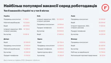 50% вакансій зосереджені у двох містах України: де найкраще шукати роботу