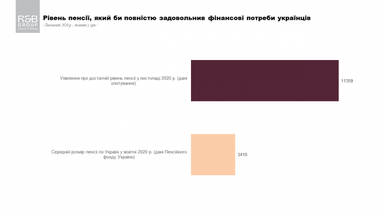 Украинцы назвали приемлемый размер пенсии