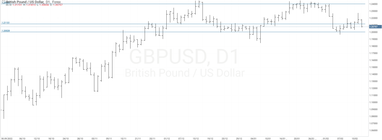 График валютной пары GBPUSD, D1.
