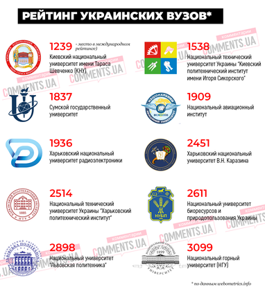 Рейтинг лучших вузов Украины: кто в десятке лидеров (инфографика)