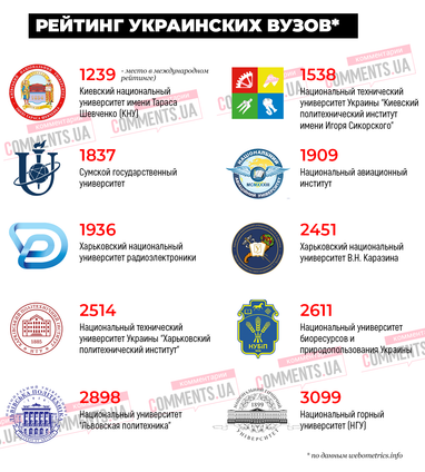 Рейтинг найкращих вишів України: хто в десятці лідерів (інфографіка)