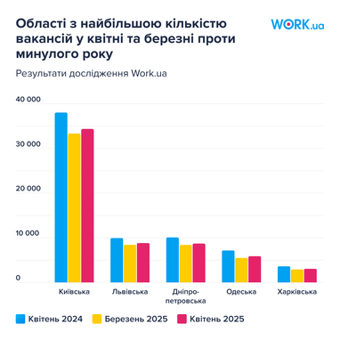 На ринку праці побільшало вакансій для новачків — дослідження