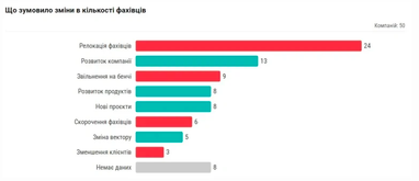 Інфографіка: DOU