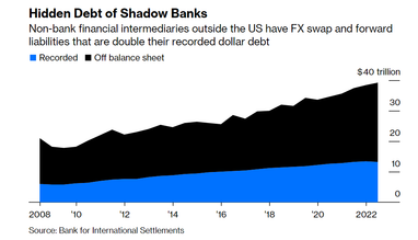 Сумма скрытого долга США выросла до 65 триллионов долларов — Bloomberg