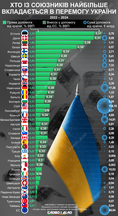 Кто из союзников оказал наибольшую помощь Украине (инфографика)