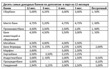 Держбанки підвищують ставки за депозитами