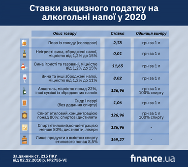 В Україні піднімуть акциз на алкоголь і тютюн