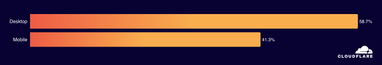 Інфографіка: Cloudflare