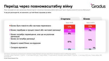 Як розвиваються українські стартапи в умовах війни