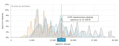 «Доплачивать» приходится более 2000 грн: в Киеве подорожала аренда квартир