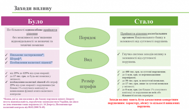 Как изменились главные акценты финмониторинга НБУ (инфографика)