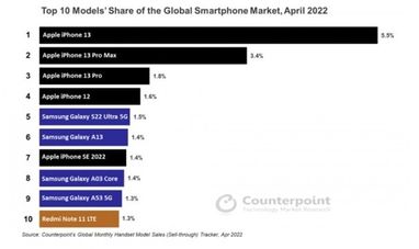 Названы наиболее продаваемые смартфоны в мире