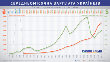 От 3,2 млн купонов до $250: как менялась зарплата украинцев за 25 лет независимости