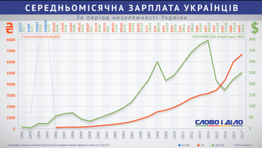 Від 3,2 млн. купонів до $250: як змінилася заробітна плата українців за 25 років незалежності