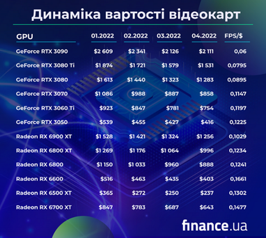 Упадут ли цены на видеокарты в 2022 году