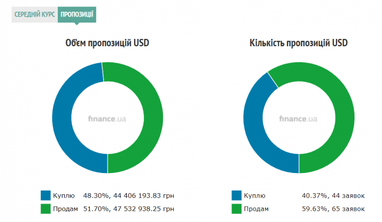Курс готівкового долара