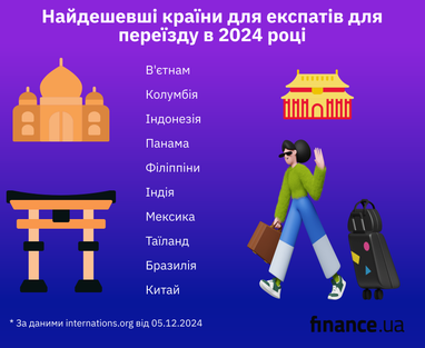 Самые дешевые и самые дорогие страны для экспатов для переезда в 2024 году (инфографика)