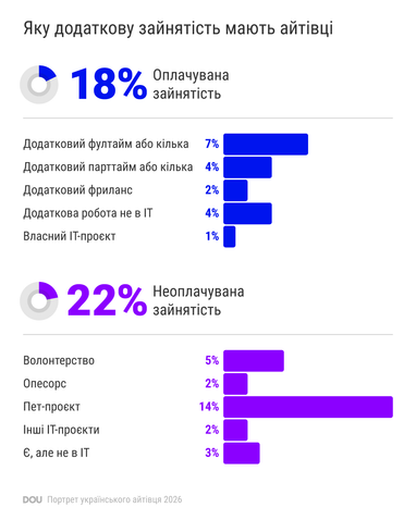 Зарплаты, увольнения и выгорания: как изменился рынок IT в 2026 году