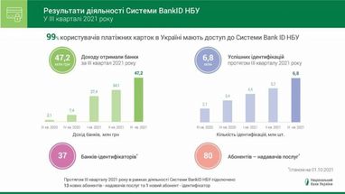 Система BankID принесла банкам почти 120 млн грн дохода