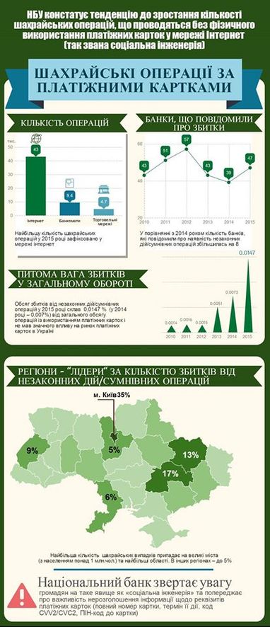 В НБУ объяснили, как не дать аферистам украсть деньги с карточек (инфографика)