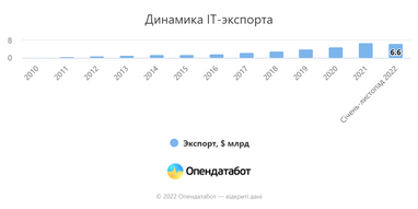 ІТ стала единственной сферой экспорта, выросшей за 11 месяцев 2022 года