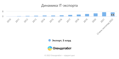 ІТ стала единственной сферой экспорта, выросшей за 11 месяцев 2022 года