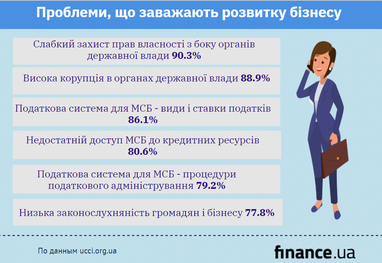 Що заважає розвитку бізнесу в Україні (інфографіка)