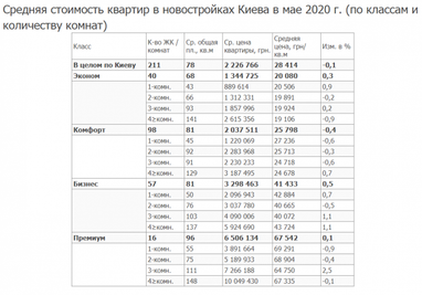 Середні ціни на квартири в новобудовах Києва (інфографіка)