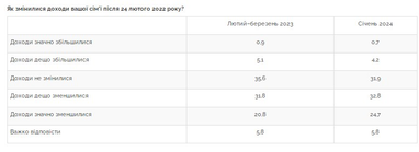 Как изменились доходы украинских семей с начала войны (результаты опроса)