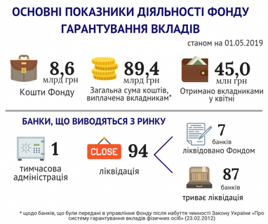 ФГВФЛ назвал сумму средств, аккумулированных на начало мая (инфографика)