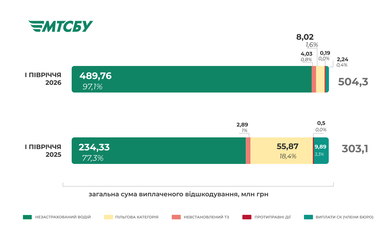 Структура виплат з фонду захисту потерпілих МТСБУ за і півріччя 2025 та 2026, млн грн