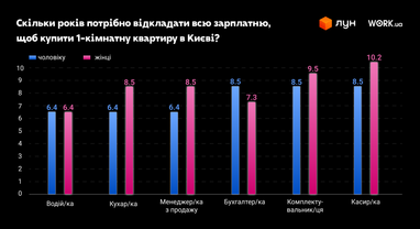 Скільки років потрібно відкладати всю зарплатню, щоб купити однокімнатну квартиру в Києві
