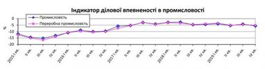 Українські промисловці погіршили очікування (інфографіка)
