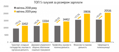 Мінфін назвав лідерів за розміром заробітної плати в Україні (інфографіка)