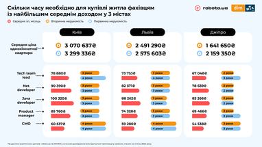 Сколько лет нужно работать, чтобы приобрести собственное жилье: исследование по областям (инфографика)