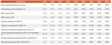 Макроекономічний прогноз щодо України і курс долара 2020-2023 - Capital Times (інфографіка)