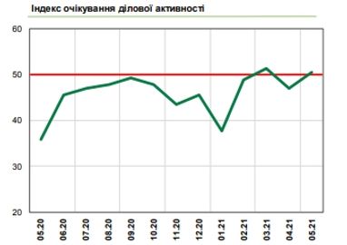 Настроения украинского бизнеса улучшились