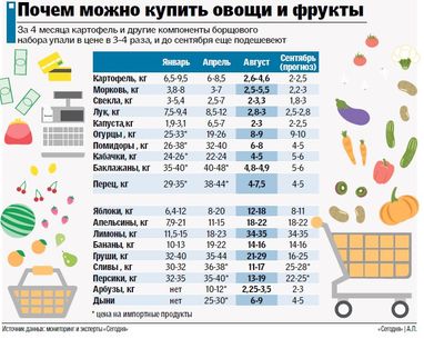 Як спека обвалила ціни на овочі (інфографіка)