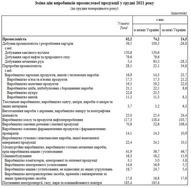 Промышленные предприятия за год подняли цены на 60%