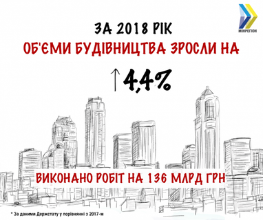 В прошлом году было выполнено строительных работ на 136 млрд грн - Минрегион (инфографика)
