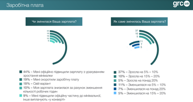 Ринок праці: головні тенденції, зарплата (інфографіка)