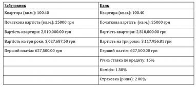 Юлія Ступіна: хочете нову квартиру, але бракує грошей? Обговоримо, що краще: розстрочка чи іпотека