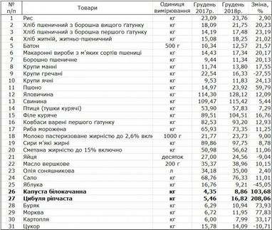 Госстат показал, как подорожали продукты за год (список)