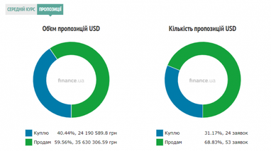 Курс готівкового долара