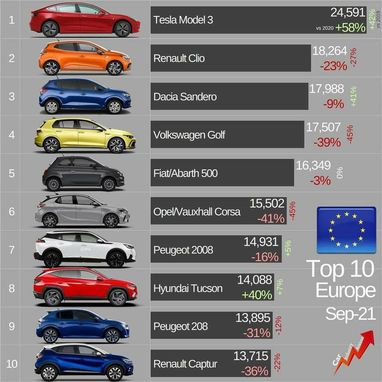 Tesla Model 3 впервые возглавила авторынок Европы (инфографика)