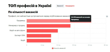 Топ-3 професій за останні три місяці 2021 року (інфографіка)